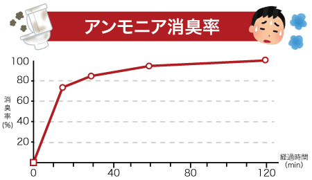 アンモニア濃度の推移グラフ