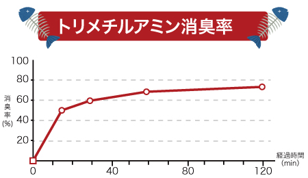 トリメチルアミン濃度の推移グラフ